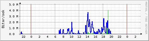 Sustu klukkustundir Graph