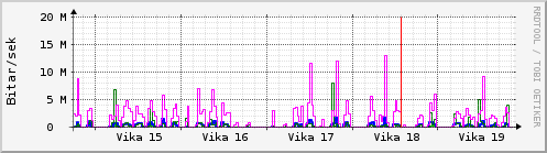 Sustu vikur Graph