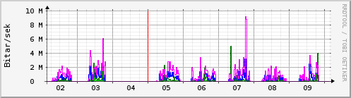 Sustu dagar Graph