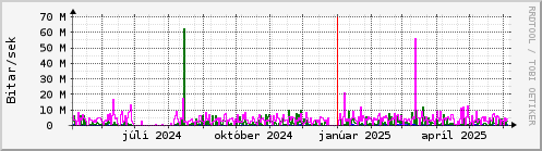 Undanfari r Graph