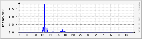 S��ustu klukkustundir Graph