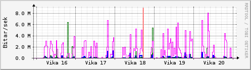 S��ustu vikur Graph