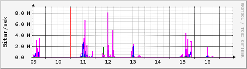 S��ustu dagar Graph