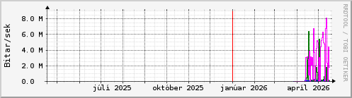 Undanfari� �r Graph