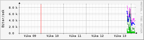 Síðustu vikur Graph