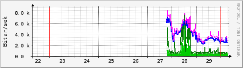 Síðustu dagar Graph