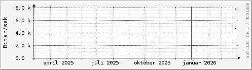 Undanfarið ár Graph