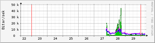 Síðustu dagar Graph