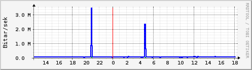 Sustu klukkustundir Graph