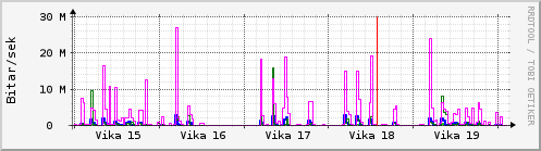 Sustu vikur Graph