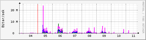 Sustu dagar Graph