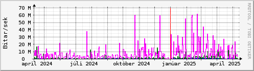 Undanfari r Graph