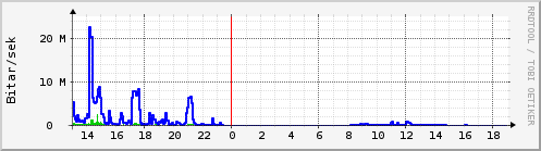 Sustu klukkustundir Graph