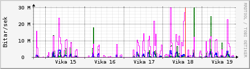 Sustu vikur Graph