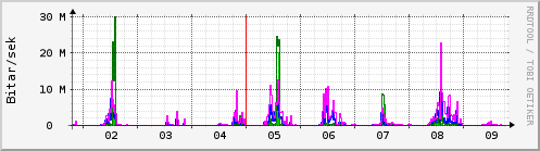 Sustu dagar Graph