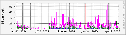 Undanfari r Graph