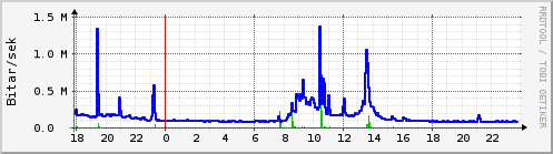 Sustu klukkustundir Graph