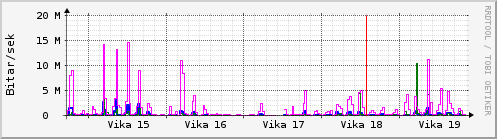 Sustu vikur Graph