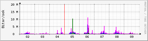 Sustu dagar Graph