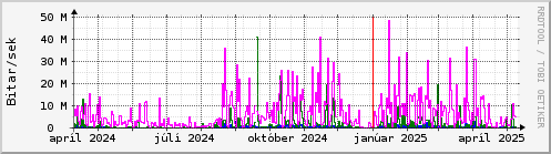 Undanfari r Graph