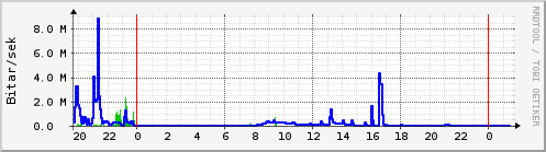 Sustu klukkustundir Graph