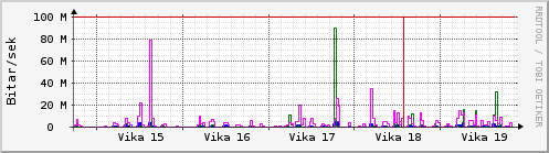 Sustu vikur Graph