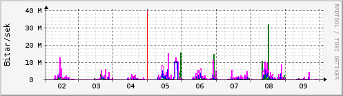 Sustu dagar Graph