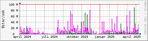 Undanfari r Graph