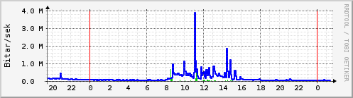 Sustu klukkustundir Graph