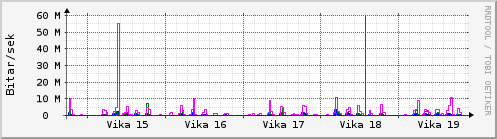 Sustu vikur Graph