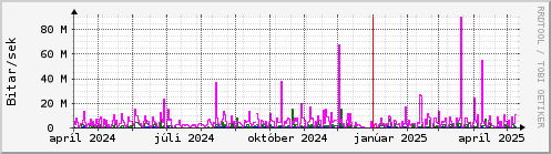 Undanfari r Graph