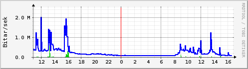 Sustu klukkustundir Graph