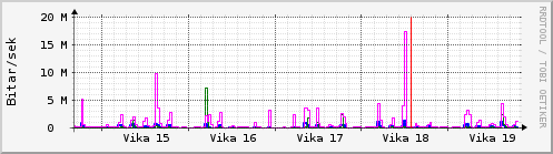 Sustu vikur Graph