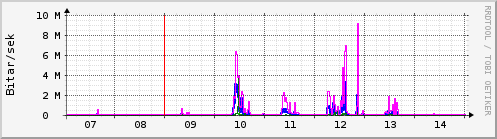 Sustu dagar Graph