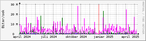 Undanfari r Graph