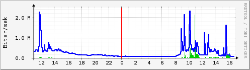 Sustu klukkustundir Graph