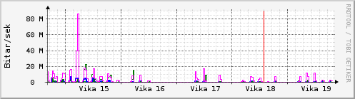 Sustu vikur Graph