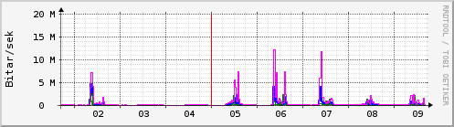 Sustu dagar Graph