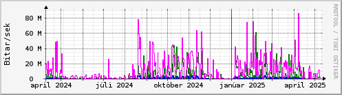 Undanfari r Graph