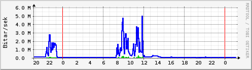 Sustu klukkustundir Graph