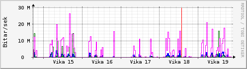 Sustu vikur Graph