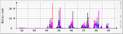 Sustu dagar Graph