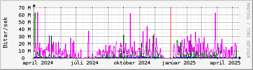 Undanfari r Graph