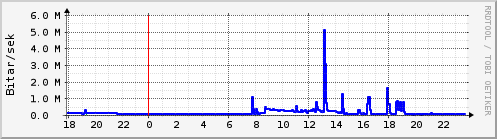 Sustu klukkustundir Graph