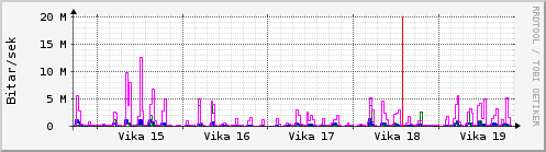 Sustu vikur Graph