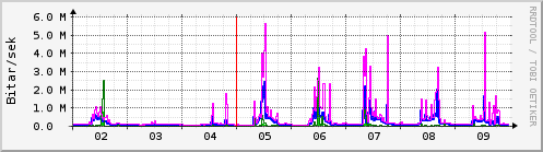 Sustu dagar Graph