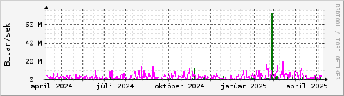 Undanfari r Graph