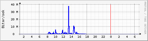 Sustu klukkustundir Graph