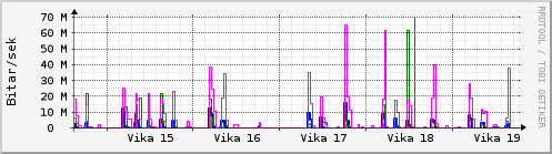 Sustu vikur Graph