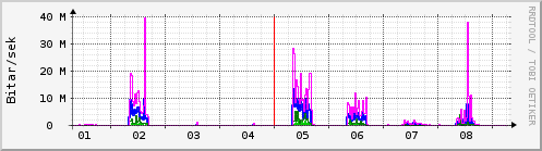 Sustu dagar Graph